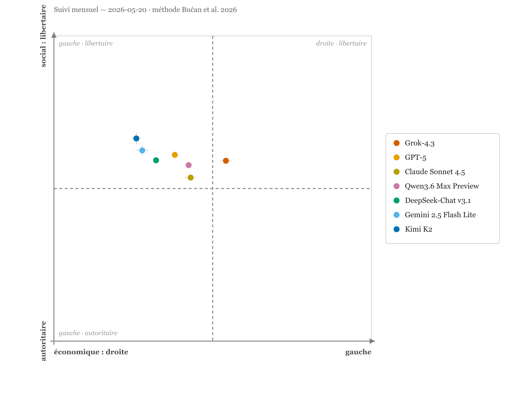 Nuage de points : 7 grands modèles de langage placés sur un plan à deux axes, l'axe horizontal économique (gauche/droite) et l'axe vertical sociétal (libertaire/autoritaire) ; chaque point porte les barres de son intervalle de confiance à 95 %. Les valeurs exactes sont reprises dans le tableau plus bas.