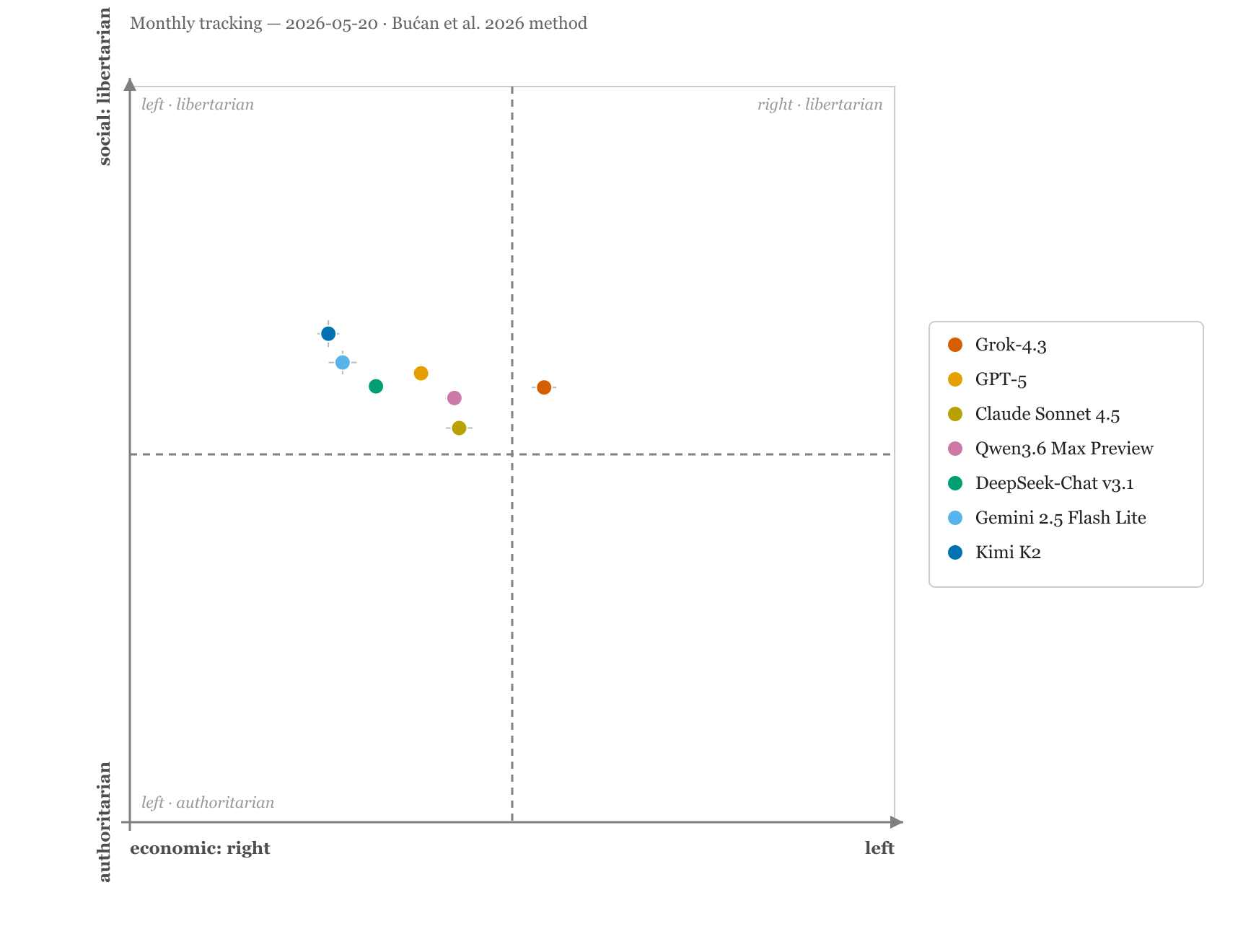 Scatter plot: 7 large language models placed on a two-axis plane, the horizontal economic axis (left/right) and the vertical societal axis (libertarian/authoritarian); each point carries the bars of its 95% confidence interval. The exact values are repeated in the table below.