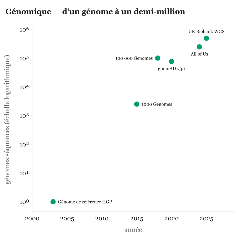 Le séquençage rend la biologie lisible en masse : la même explosion, côté vivant.