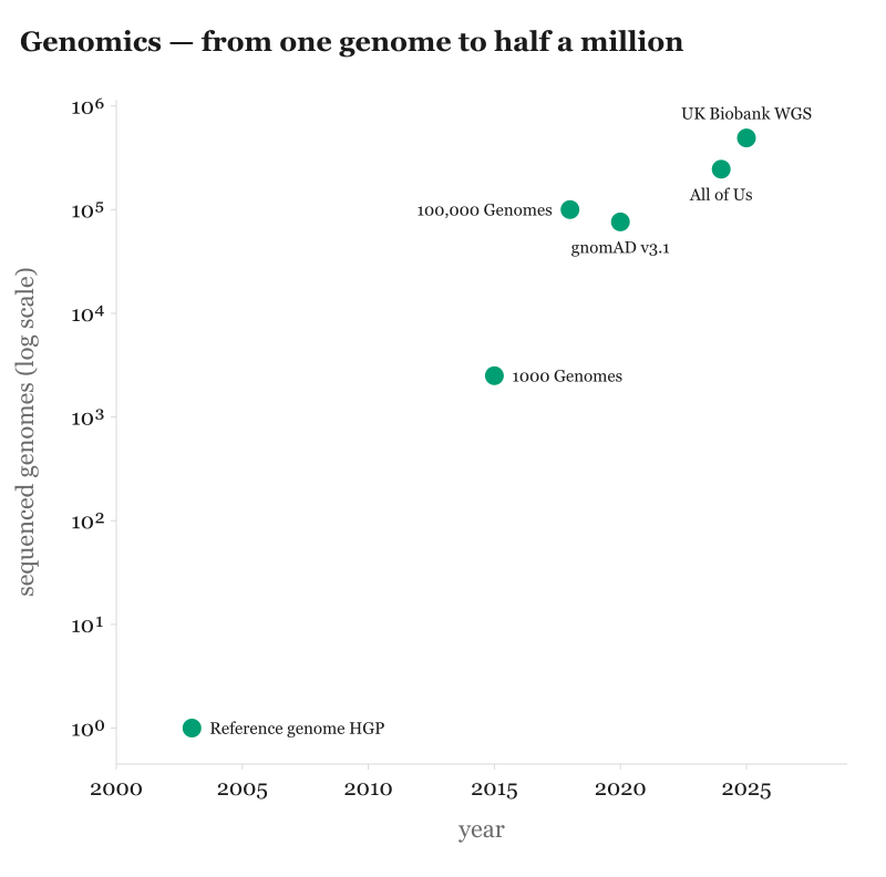 Sequencing makes biology machine-readable at scale: the same explosion, life side.