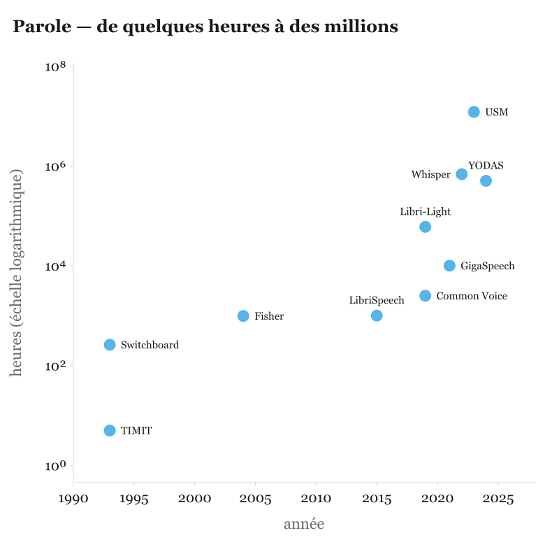 Les heures de parole transcrite confiées aux modèles suivent la même pente.