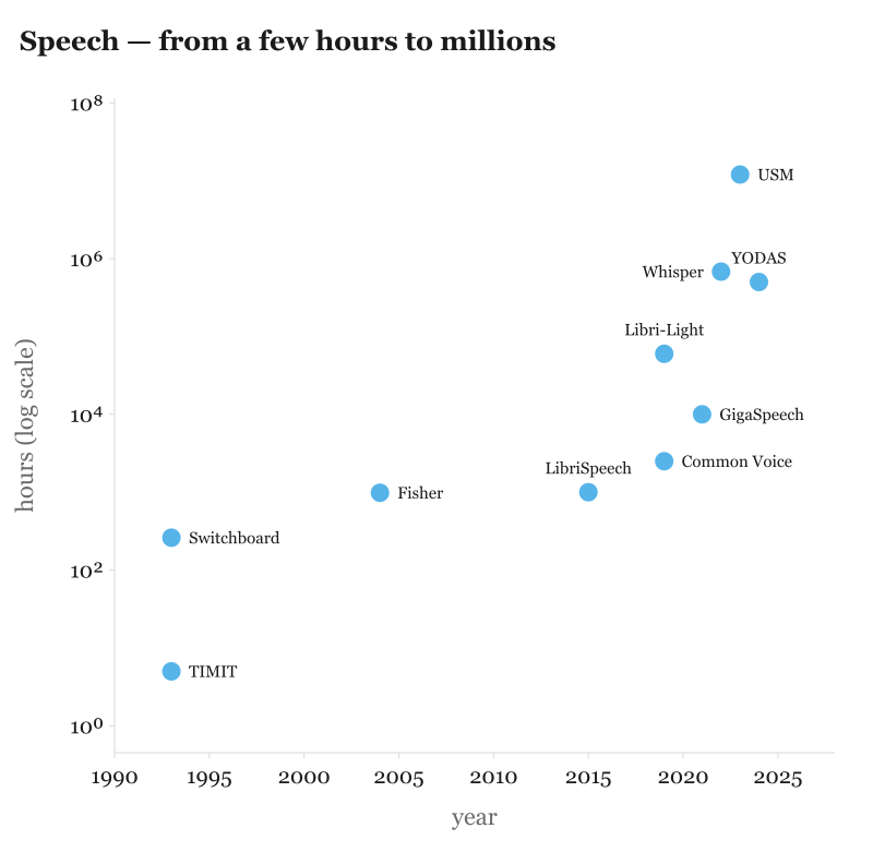 Transcribed speech hours entrusted to models follow the same slope.
