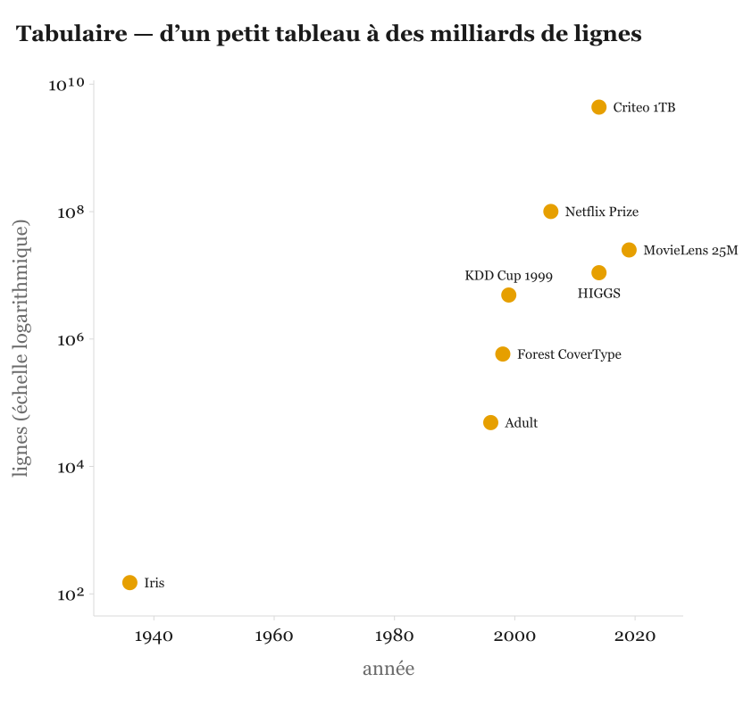 Les jeux tabulaires de référence, des premières bases aux entrepôts massifs.