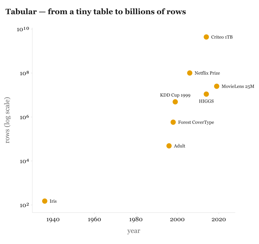 Reference tabular datasets, from early bases to massive warehouses.