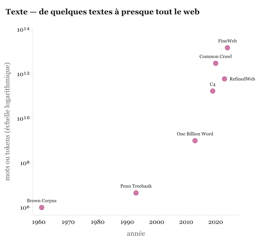 La taille des corpus de texte de référence croît de plusieurs ordres de grandeur sur plusieurs décennies.