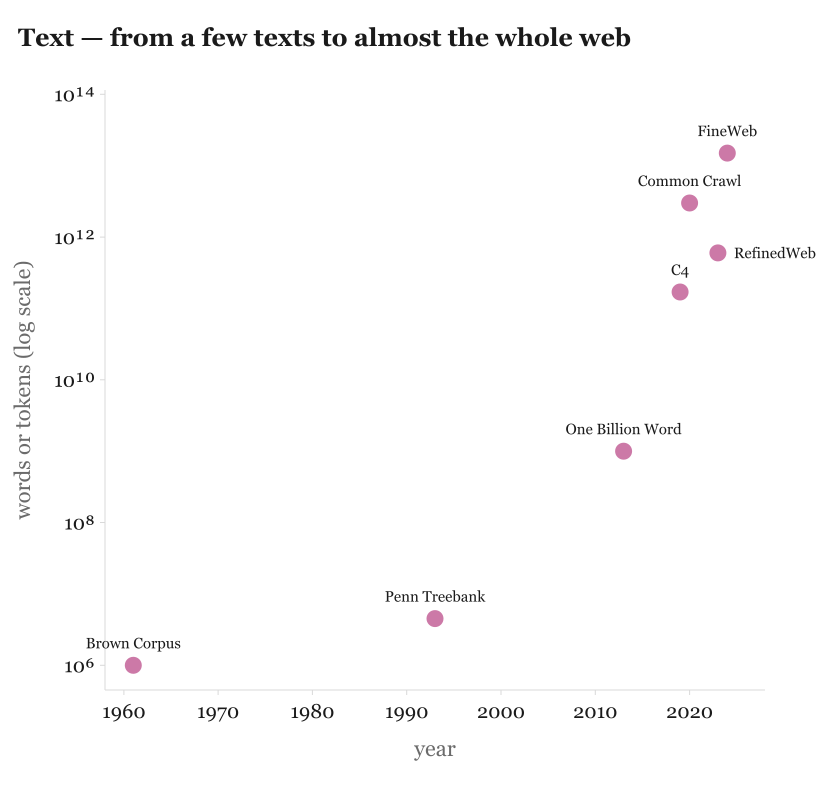 Reference text corpora grow by orders of magnitude across decades.