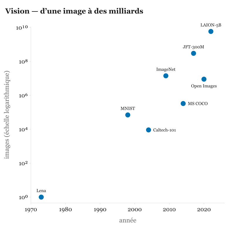 Même courbe pour les jeux d'images annotées : le don s'étend à la vision.