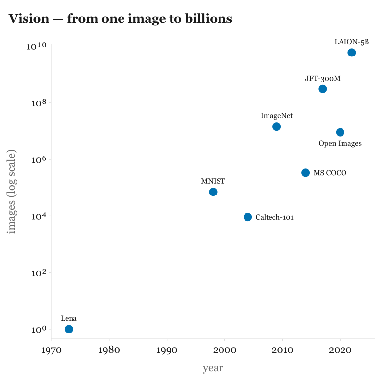 The same curve for annotated image datasets: the gift extends to vision.