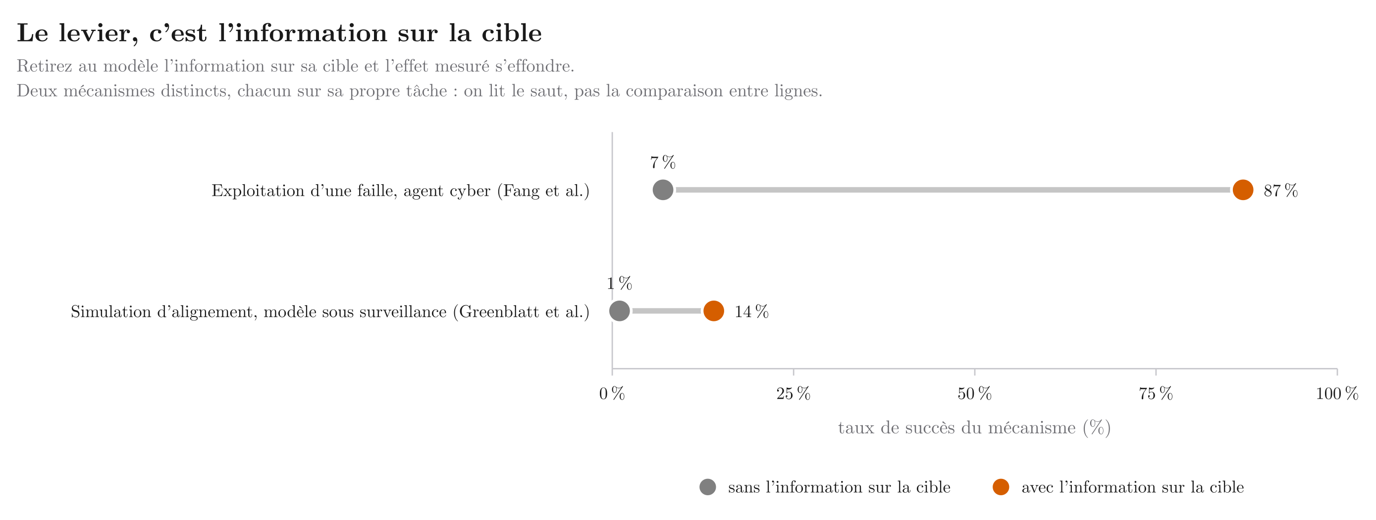 Effet mesuré sans, puis avec l'information sur la cible : retirez l'information, l'effet s'effondre. La longueur de la flèche est le propos.