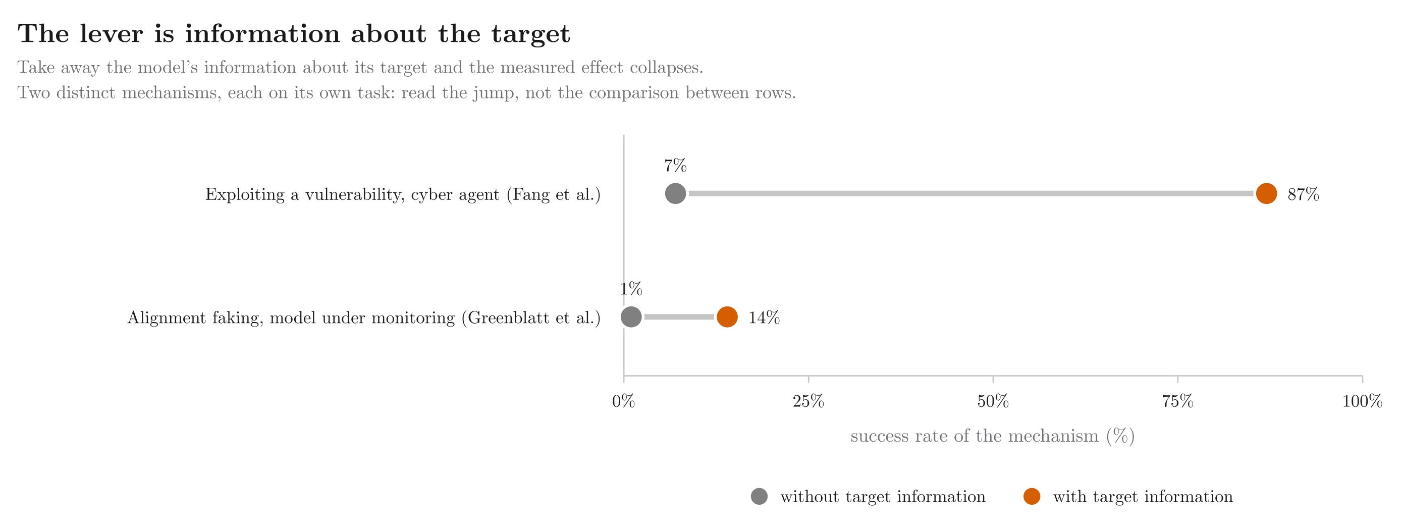 Measured effect without, then with information on the target: remove the information and the effect collapses. The arrow's length is the point.