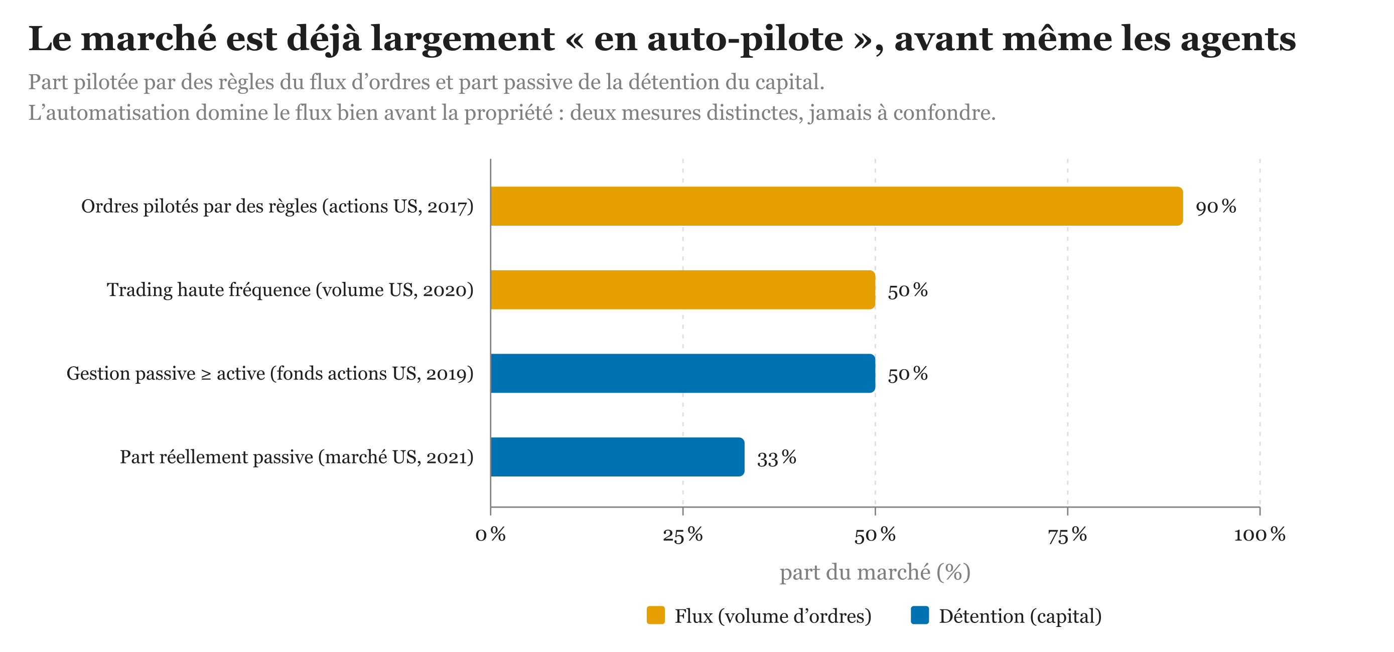 Avant même les agents, l'automatisation domine le flux d'ordres, bien avant de dominer la détention du capital.