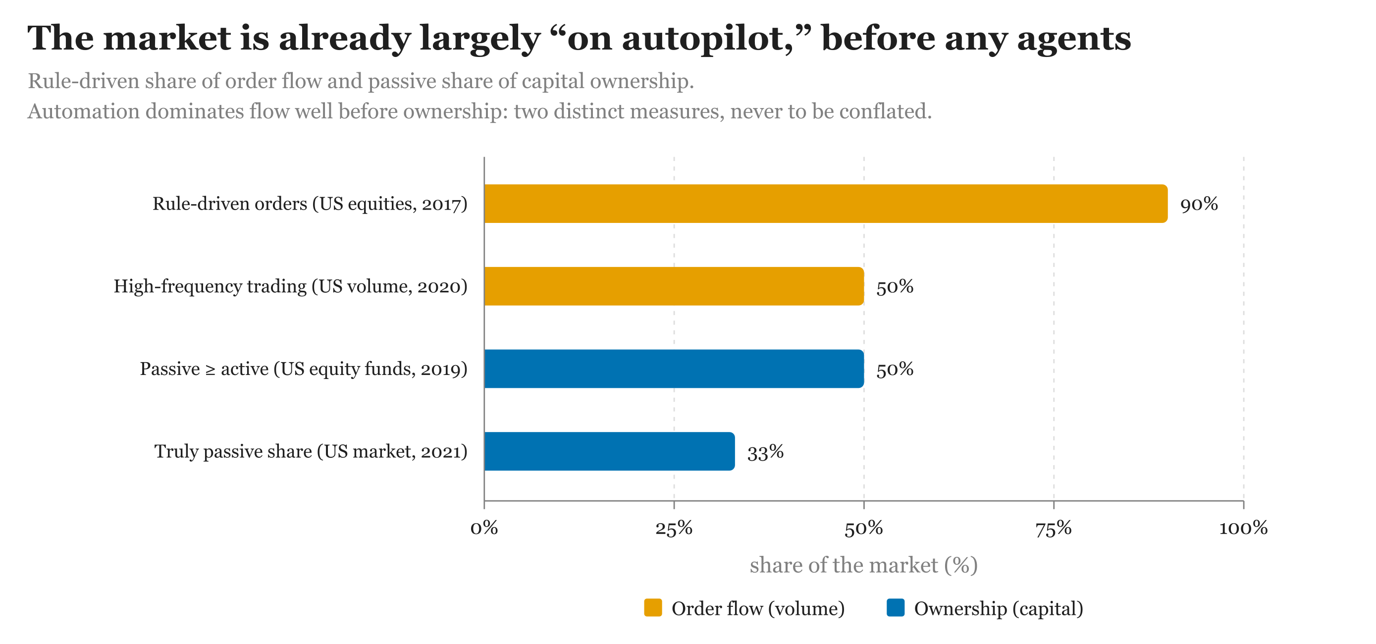 Even before agents, automation dominates order flow, well before it dominates capital ownership.