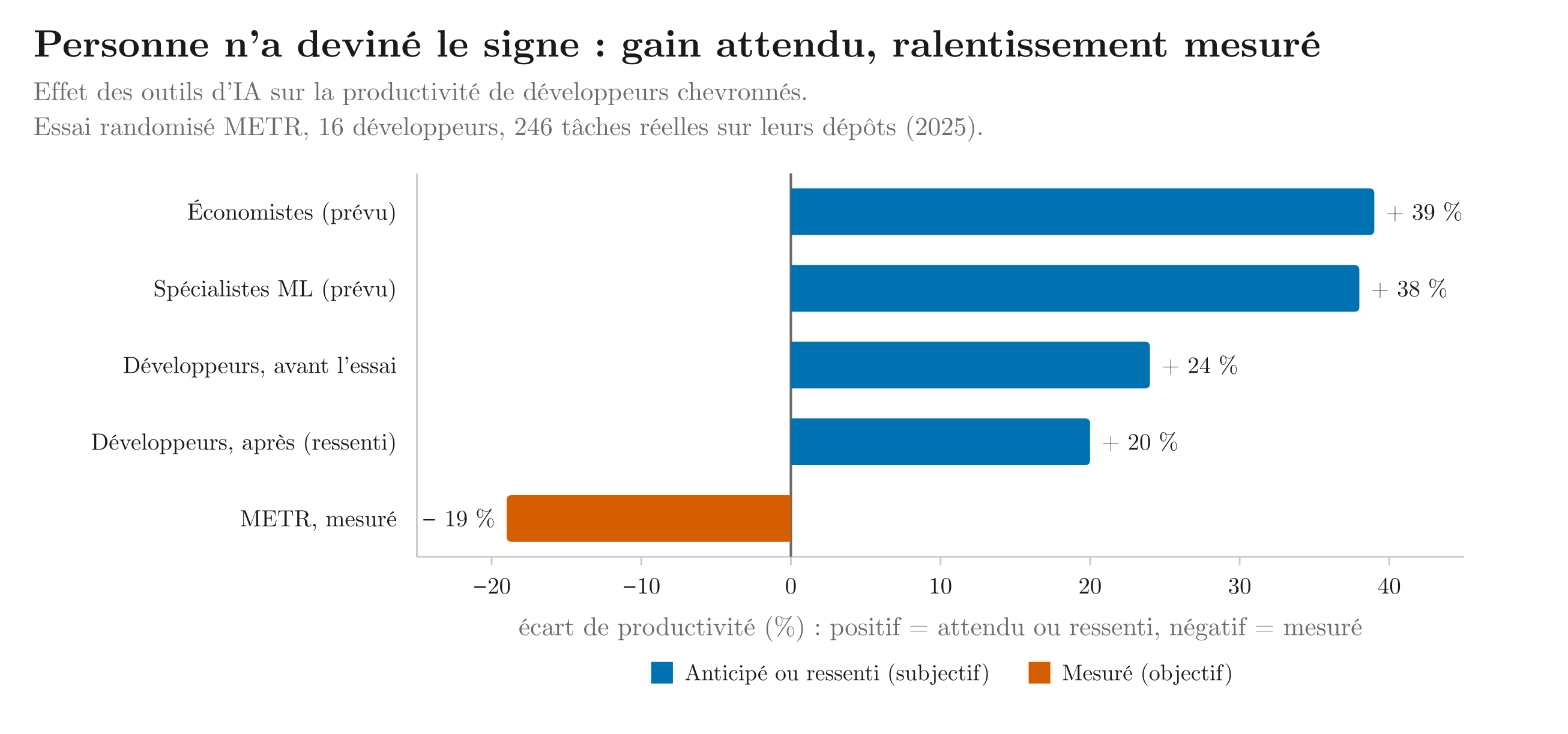 Quatre anticipations positives contre l'unique mesure, négative · les développeurs se croient accélérés par l'IA quand l'étude de METR (Model Evaluation and Threat Research), laboratoire indépendant d'évaluation des modèles, mesure un ralentissement.