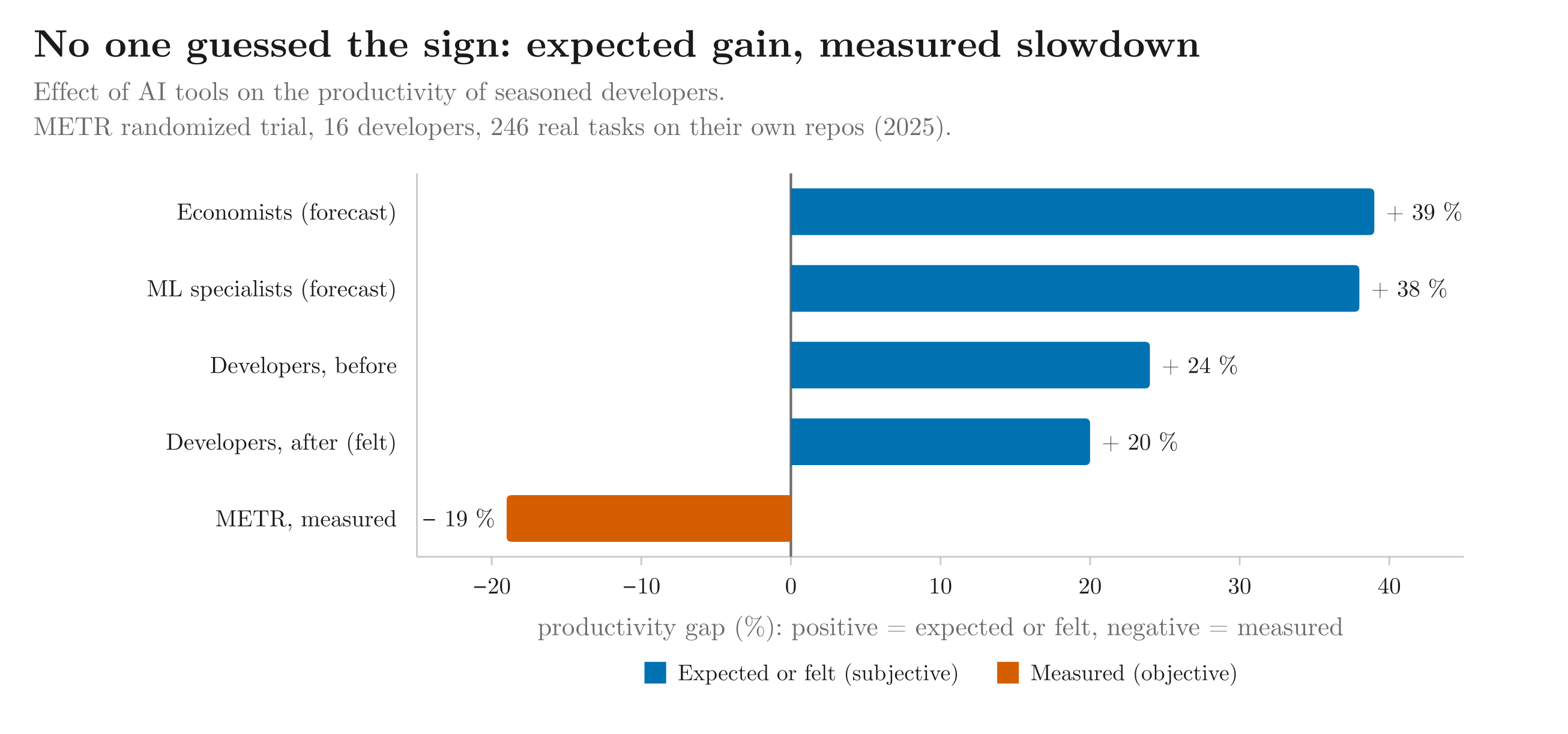 Four positive expectations against the single, negative measurement · developers feel sped up by AI while the study by METR (Model Evaluation and Threat Research), an independent model-evaluation lab, measures a slowdown.