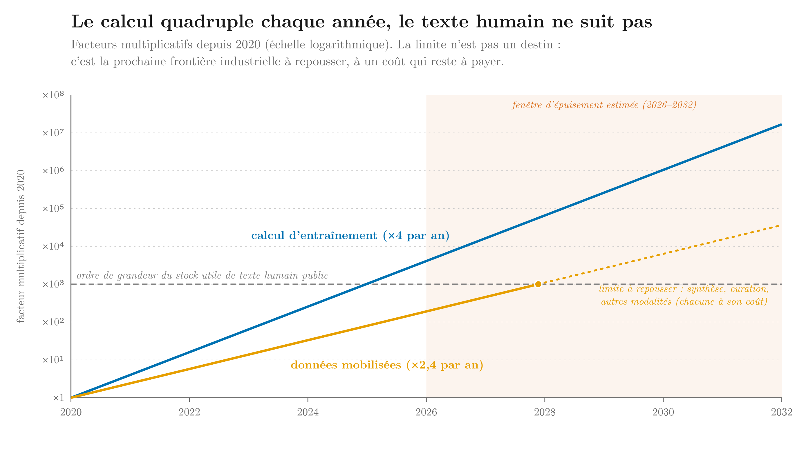 Le calcul quadruple chaque année quand les données croissent d'un facteur 2,4 : l'écart rencontre le stock fini de texte humain public (fenêtre 2026–2032). Une limite à repousser, à un coût qui reste à payer.
