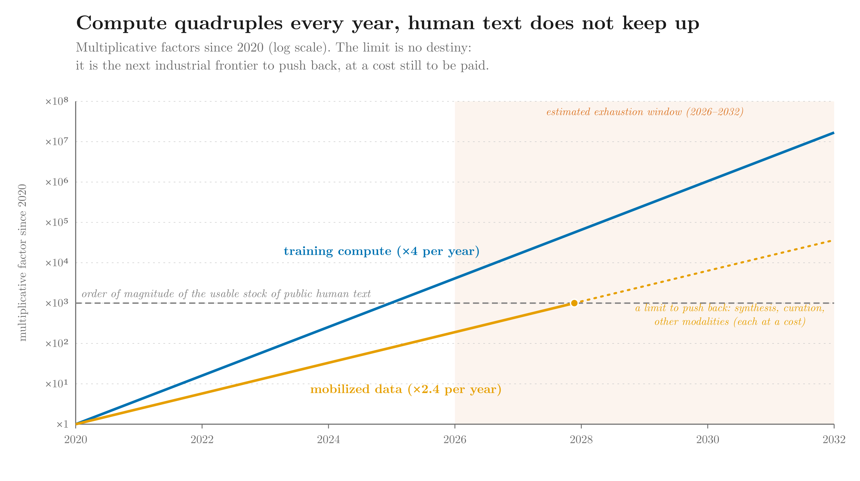 Compute quadruples yearly while data grows by 2.4×: the gap meets the finite stock of public human text (2026–2032 window). A limit to push back, at a cost still to be paid.