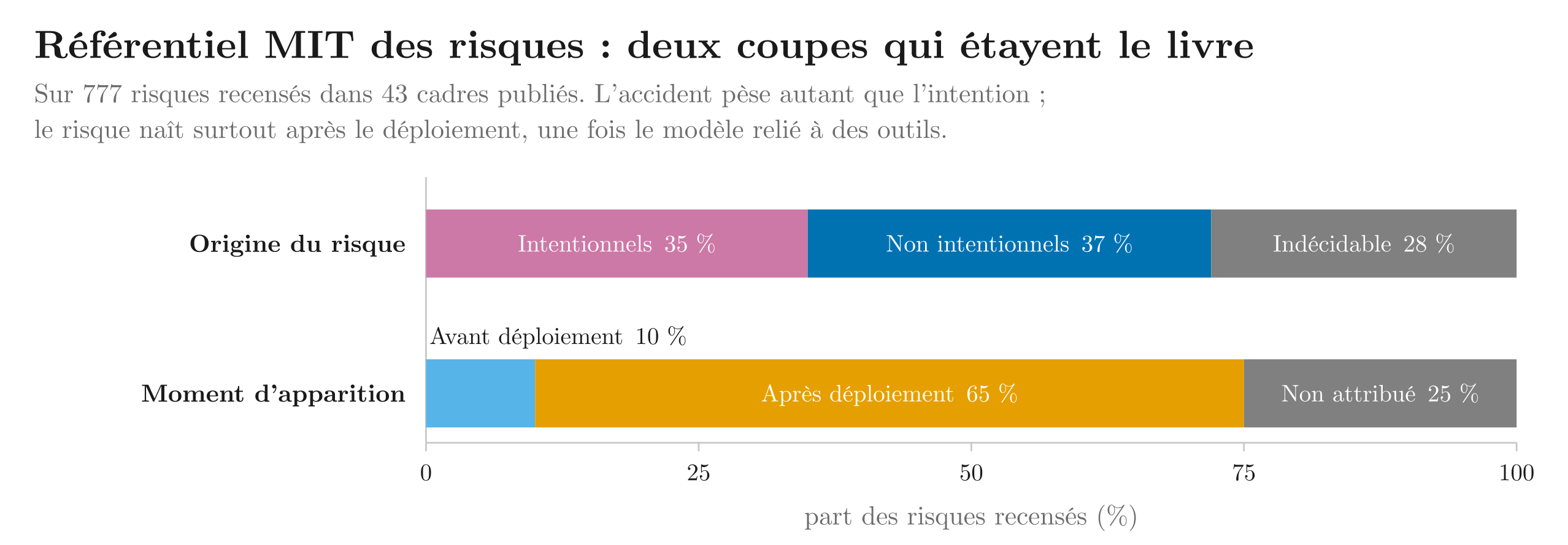 Deux coupes du référentiel : l'accident pèse au moins autant que l'intention et le danger naît surtout après le déploiement.