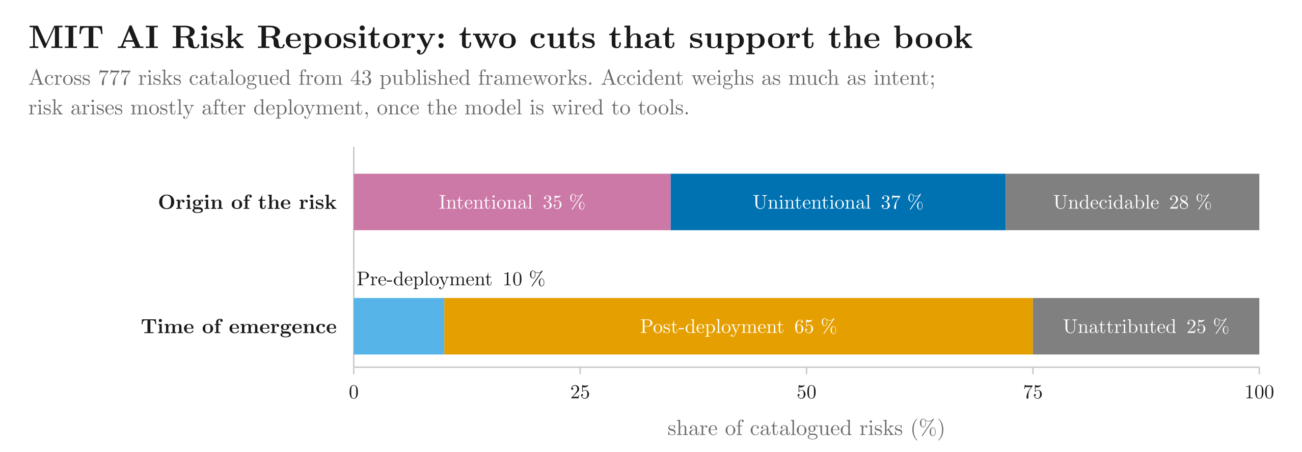 Two cuts of the repository: accident weighs at least as much as intent and danger mostly arises after deployment.