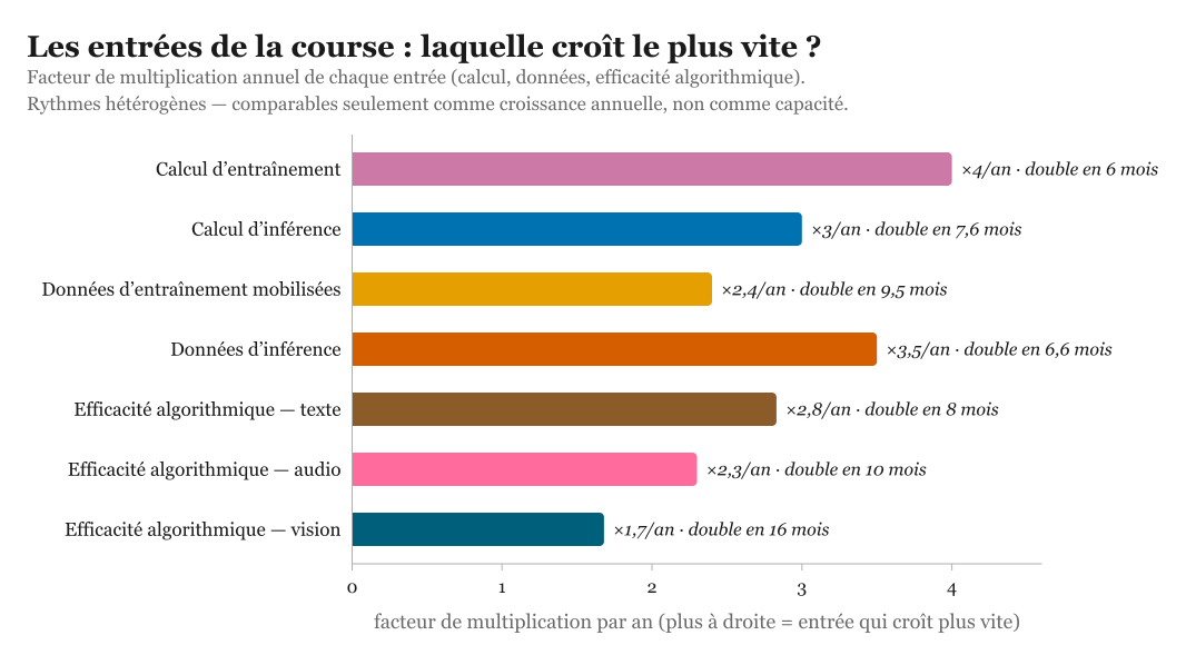 Le facteur de multiplication par an des entrées qui nourrissent et exécutent les modèles : calcul, données, contexte, sorties.