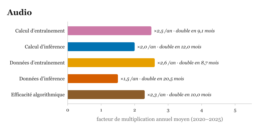 Le détail de la modalité audio : heures apprises et heures produites.