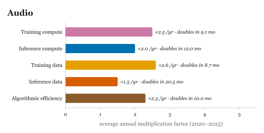 The audio modality in detail: hours learned and hours produced.