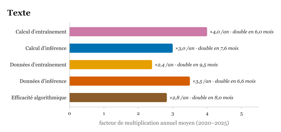 Le détail de la modalité texte : corpus d'entraînement et fenêtres de contexte.