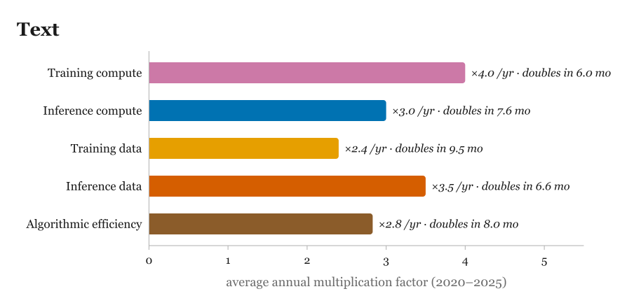 The text modality in detail: training corpora and context windows.