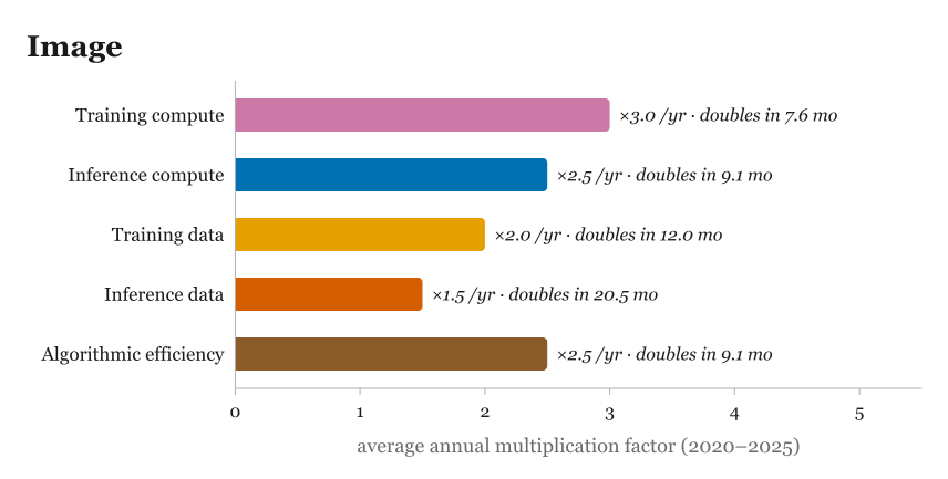 The vision modality in detail: image datasets and inference throughput.