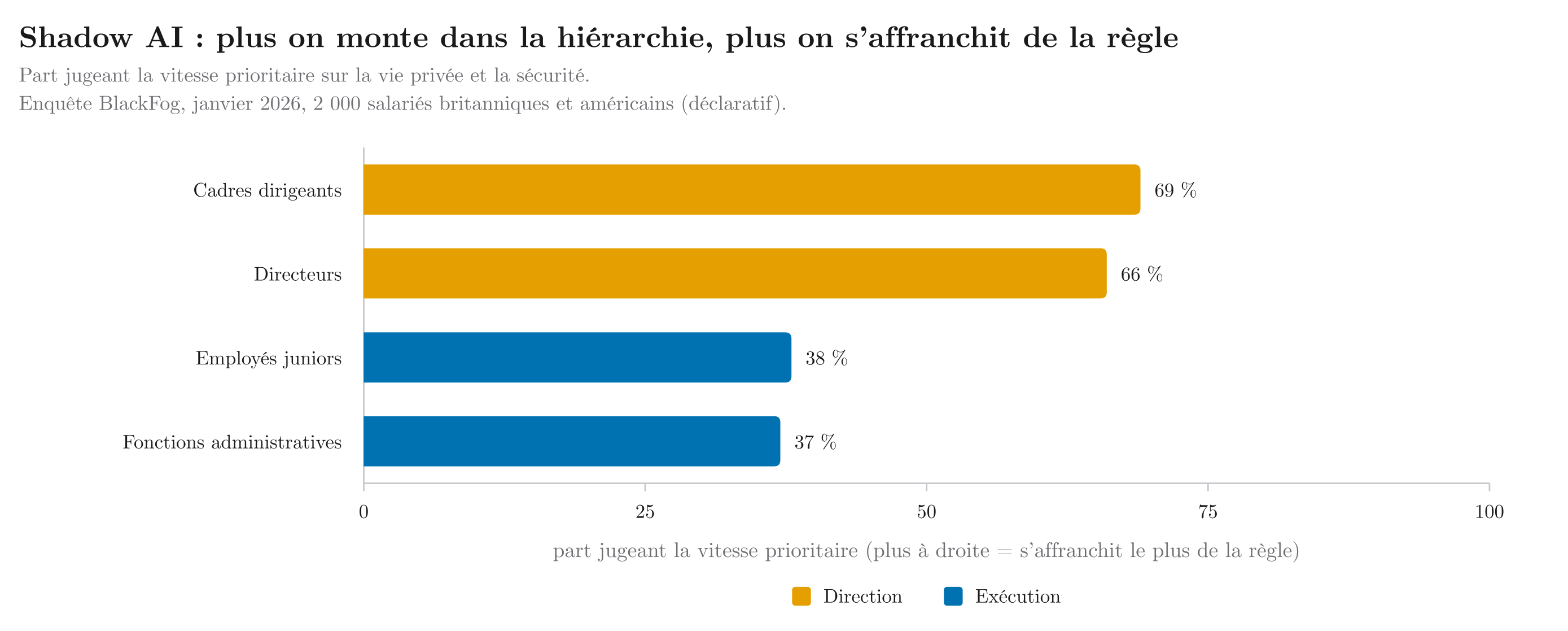 La part des salariés qui font passer la vitesse avant la cybersécurité croît avec le rang hiérarchique.