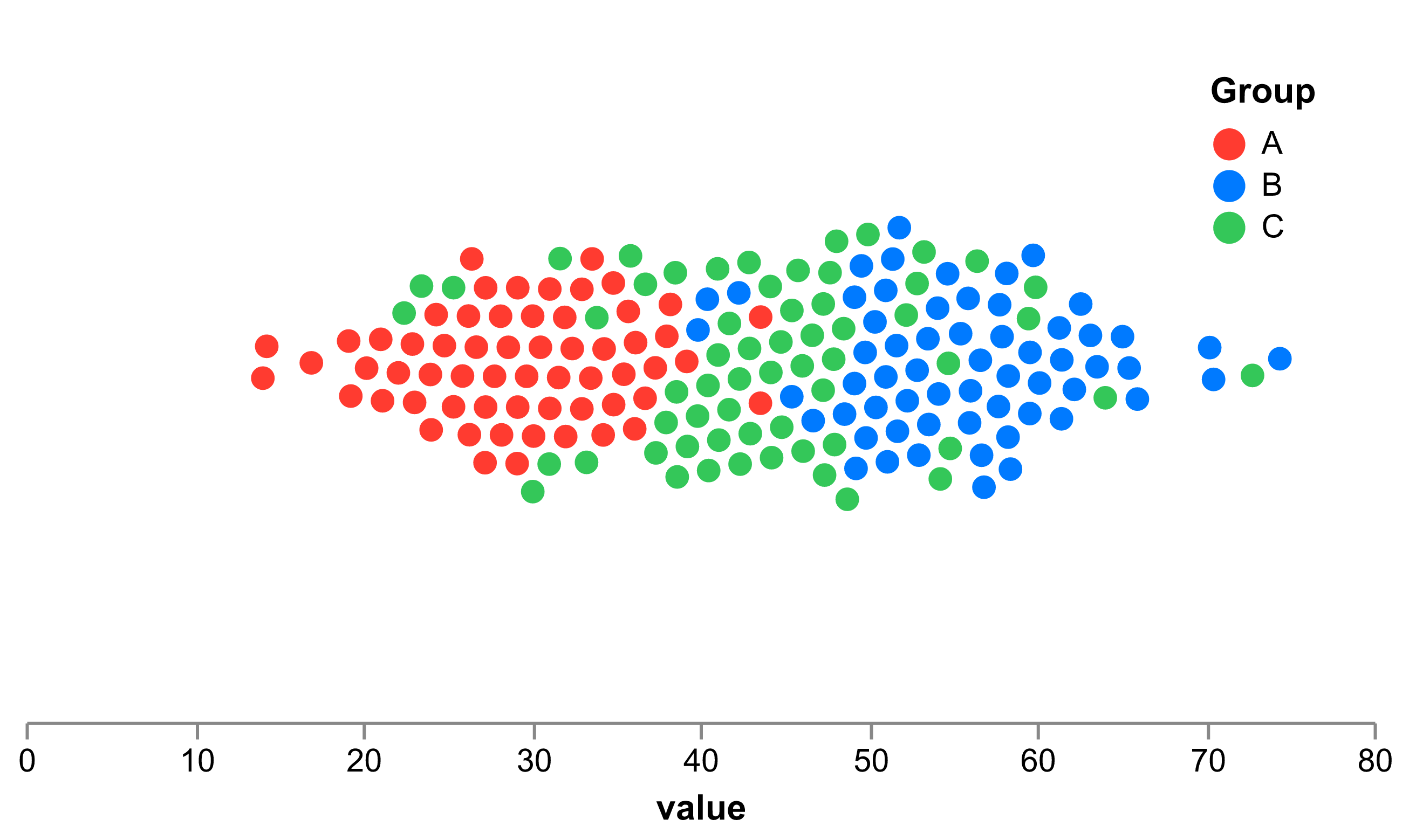 Beeswarm plot showing groups A, B, and C with varying values; group B has the widest spread.