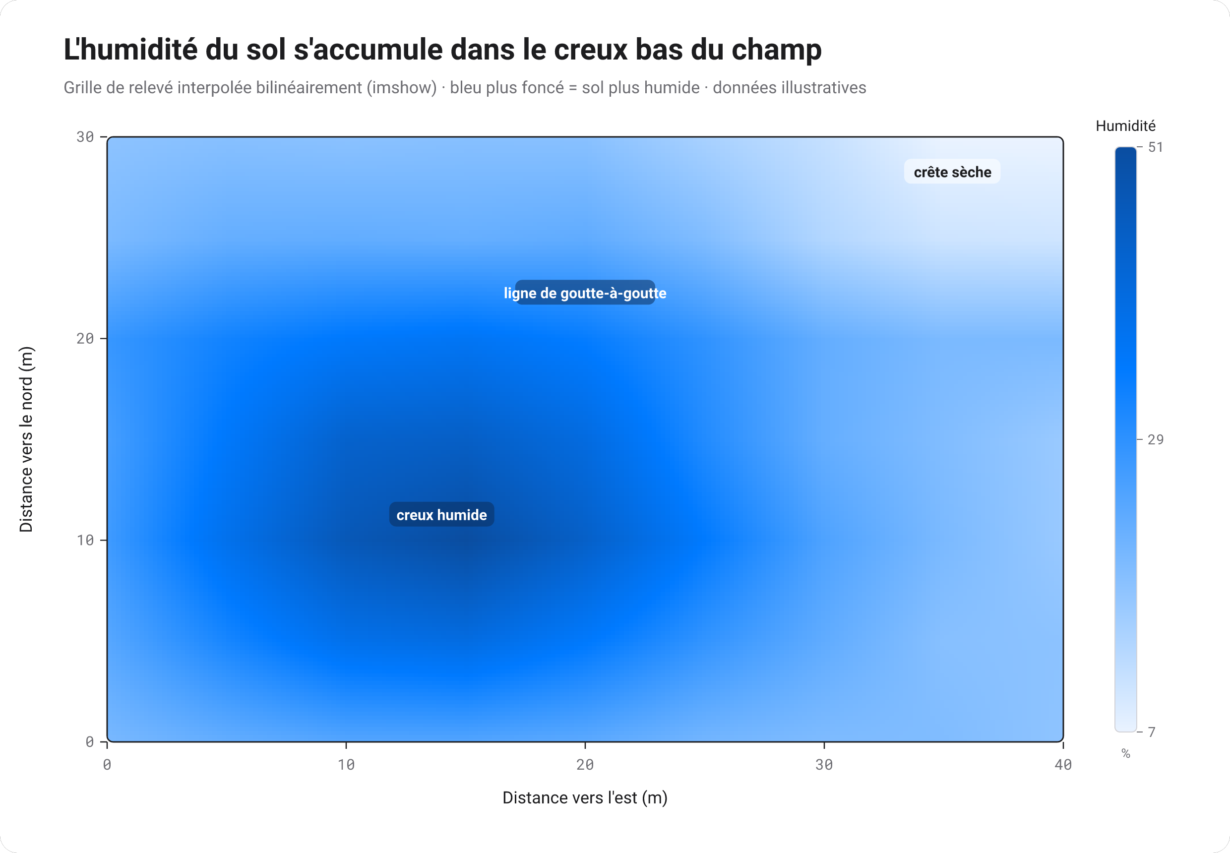 Carte de chaleur lissée par flou gaussien montrant deux concentrations bleues.