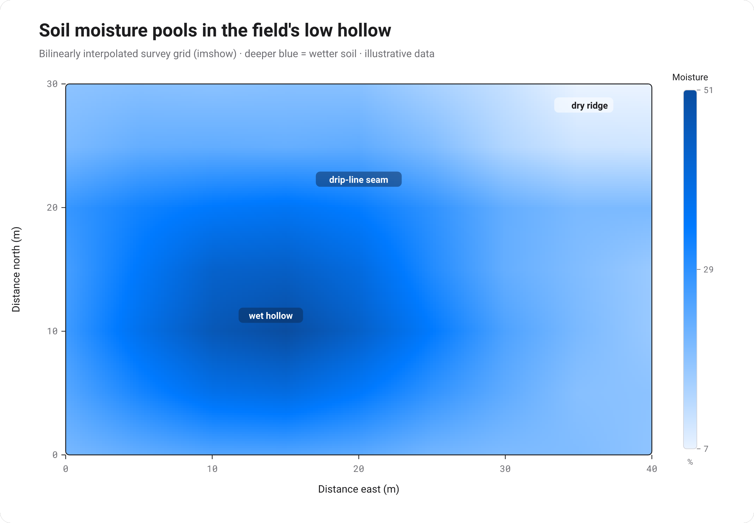 Gaussian blur heatmap showing two distinct blue concentrations.