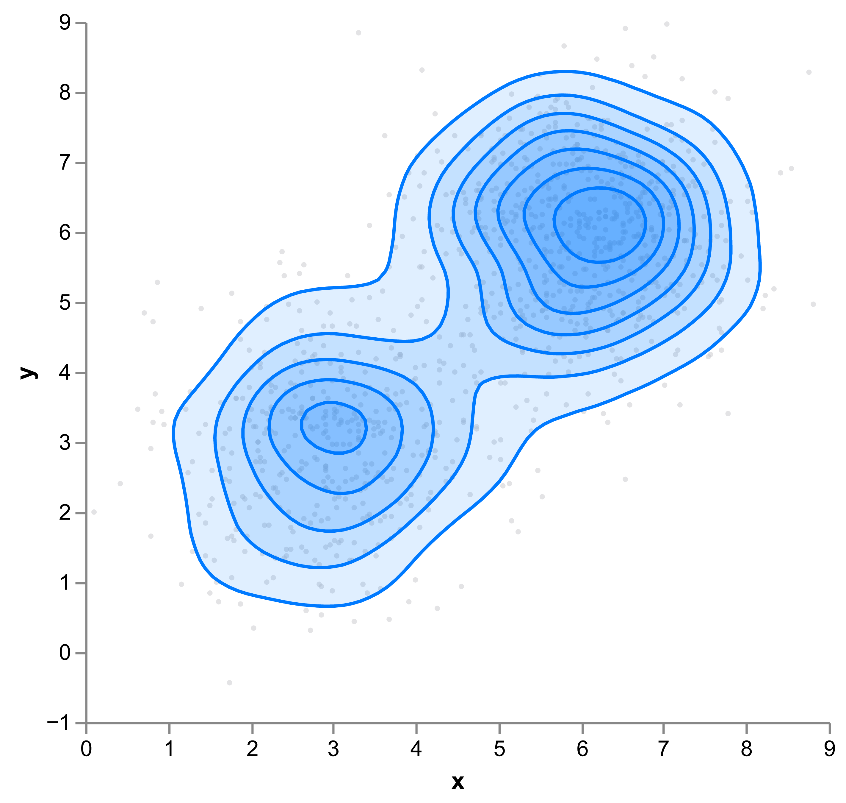2D KDE shows two distinct density clusters in the data, suggesting a bimodal distribution.