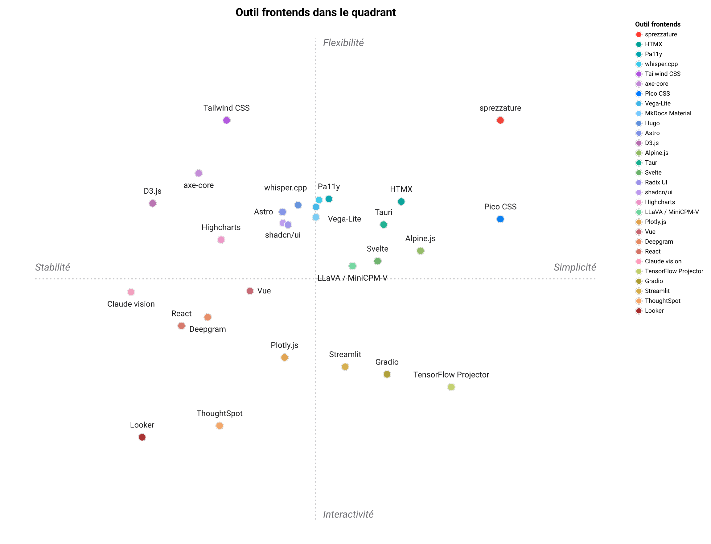 Carte de positionnement concurrentiel de sprezzature face aux alternatives : un nuage 2-D avec sprezzature ancré en haut à droite comme référence, React à l'opposé diamétral et les autres outils répartis entre un axe horizontal Maturité–Intégré et un axe vertical Léger–Personnalisable.