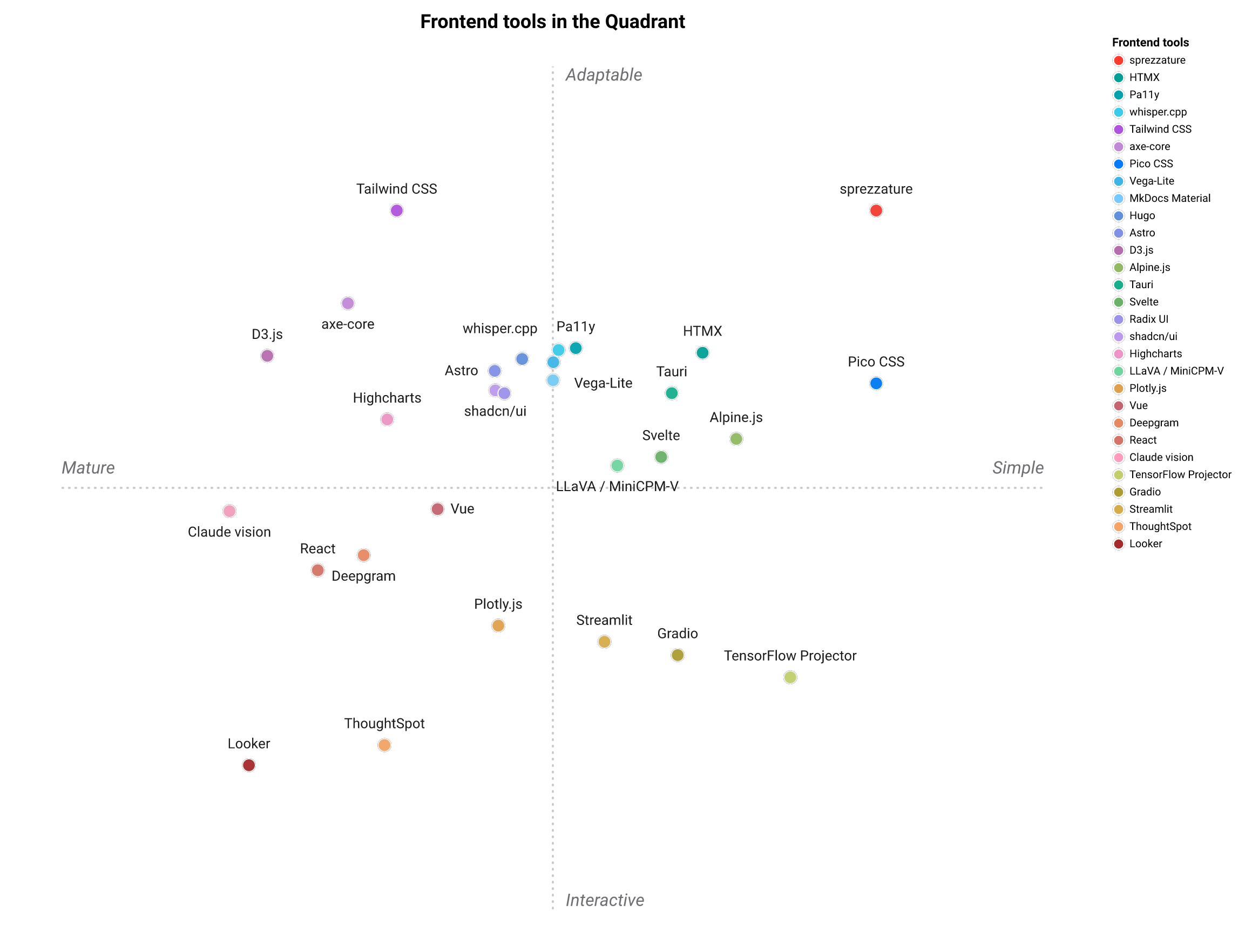 Competitive-positioning map of sprezzature against the alternatives: a 2-D scatter with sprezzature anchored top-right as the reference, React diametrically opposite, and the other tools spread between a Maturity–Native horizontal axis and a Lightweight–Restyleable vertical axis.