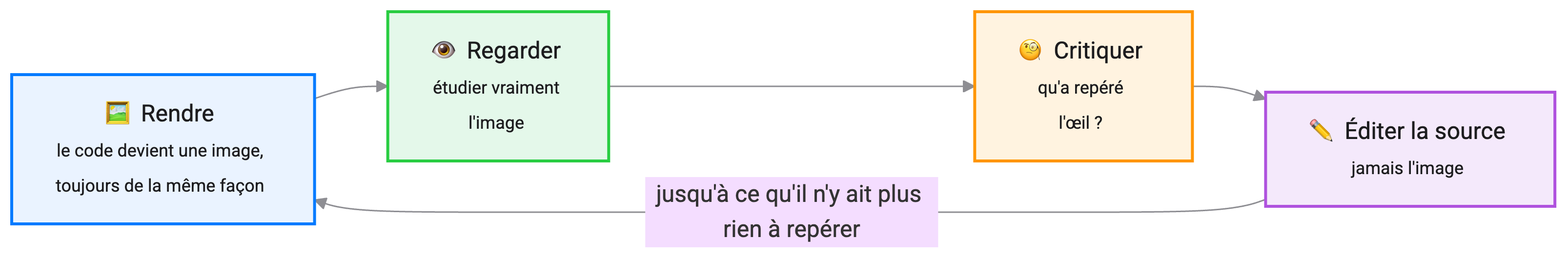 La boucle en cycle : Rendre transforme le code en image toujours de la même façon, puis Regarder signifie étudier l'image, puis Critiquer demande ce que l'œil a repéré, puis Éditer la source (jamais l'image) et retour à Rendre, en répétant jusqu'à ce qu'il n'y ait plus rien à repérer.
