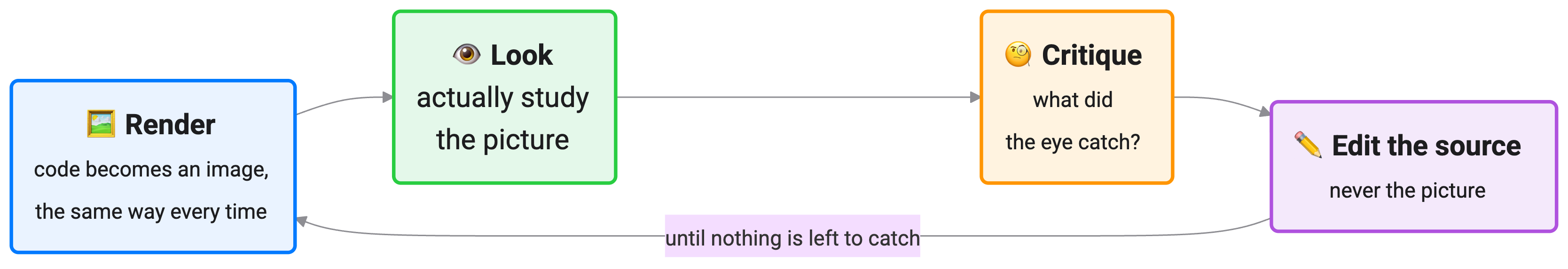 The loop as a cycle: Render turns code into an image the same way every time, then Look means studying the picture, then Critique asks what the eye caught, then Edit the source (never the picture) and back to Render, repeating until nothing is left to catch.